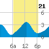 Beavertail State Park tide chart for Thursday, September 21, 2023