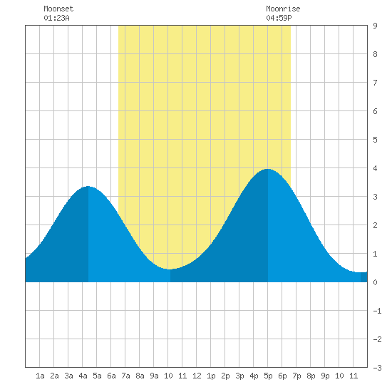 Beavertail State Park tide chart for Monday, September 25, 2023