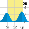 Beavertail State Park tide chart for Tuesday, September 26, 2023