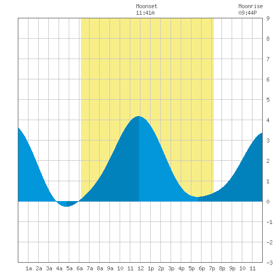 Beavertail State Park tide chart for Monday, September 4, 2023