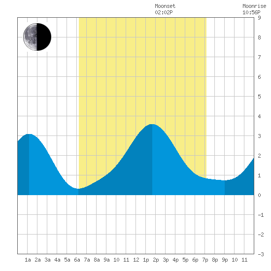Beavertail State Park tide chart for Wednesday, September 6, 2023