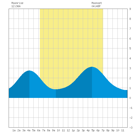 Beavertail State Park tide chart for Saturday, September 9, 2023