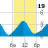 Beavertail State Park tide chart for Thursday, October 19, 2023