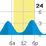 Beavertail State Park tide chart for Tuesday, October 24, 2023