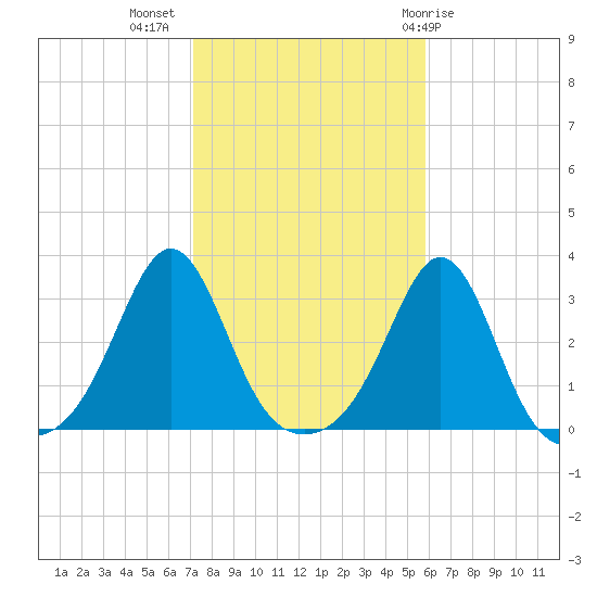 Beavertail State Park tide chart for Thursday, October 26, 2023