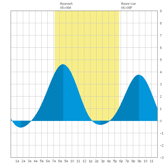Beavertail State Park tide chart for Sunday, October 29, 2023