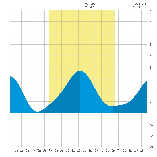 Beavertail State Park tide chart for Wednesday, October 4, 2023