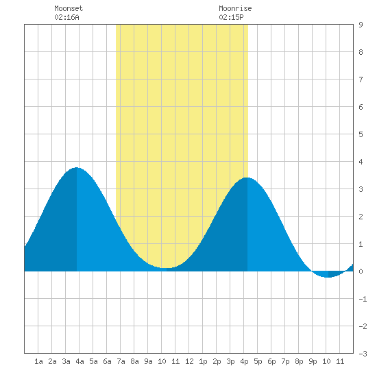 Beavertail State Park tide chart for Thursday, November 23, 2023