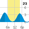 Beavertail State Park tide chart for Thursday, November 23, 2023