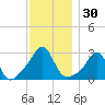 Beavertail State Park tide chart for Thursday, November 30, 2023
