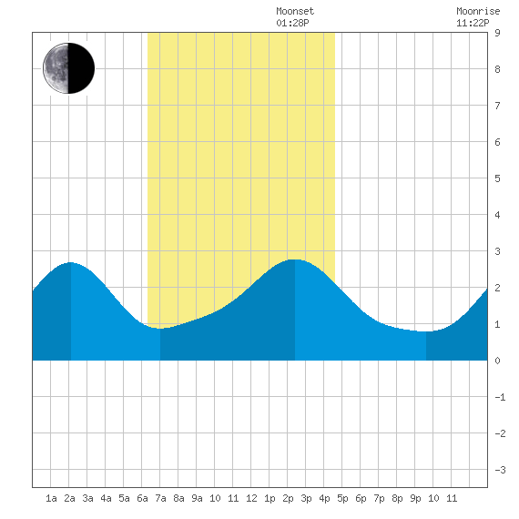 Beavertail State Park tide chart for Sunday, November 5, 2023