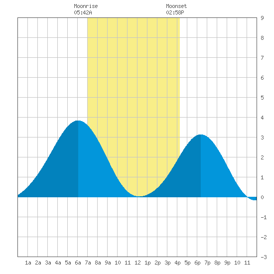 Beavertail State Park tide chart for Monday, December 11, 2023