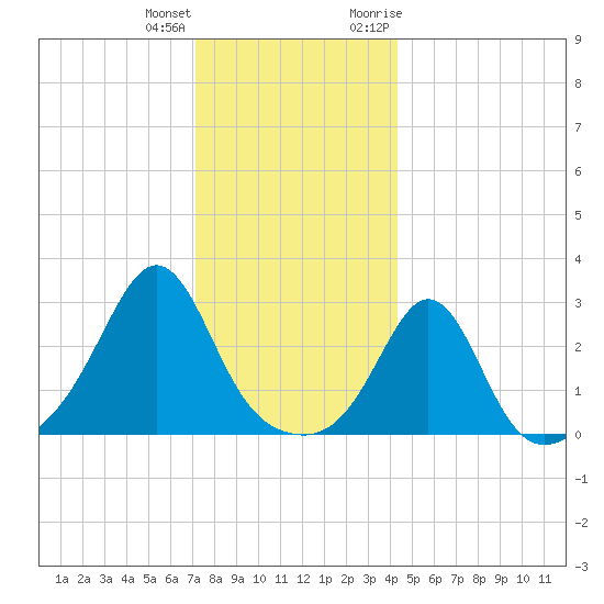 Beavertail State Park tide chart for Sunday, December 24, 2023