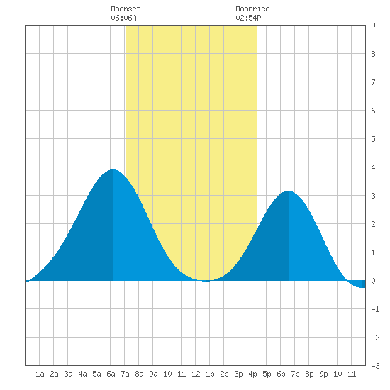 Beavertail State Park tide chart for Monday, December 25, 2023
