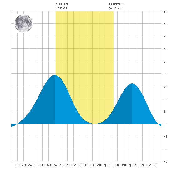 Beavertail State Park tide chart for Tuesday, December 26, 2023