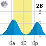 Beavertail State Park tide chart for Tuesday, December 26, 2023
