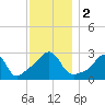 Beavertail State Park tide chart for Saturday, December 2, 2023