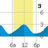 Beavertail State Park tide chart for Sunday, December 3, 2023