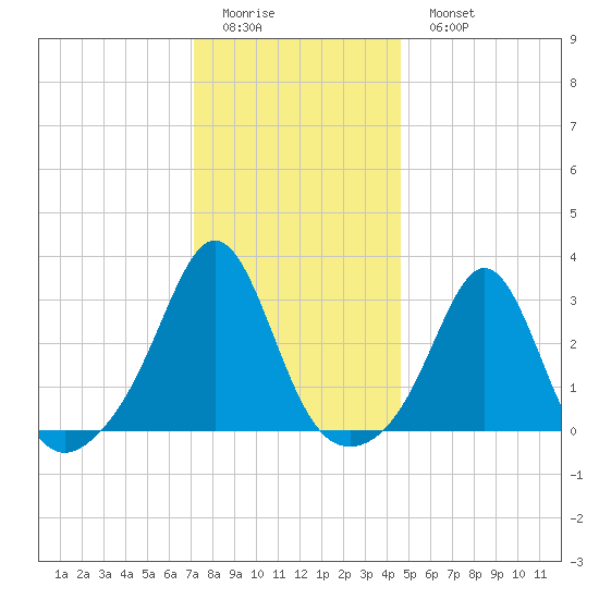 Beavertail State Park tide chart for Friday, January 12, 2024