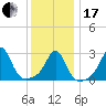 Beavertail State Park tide chart for Wednesday, January 17, 2024