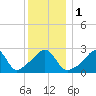 Beavertail State Park tide chart for Monday, January 1, 2024