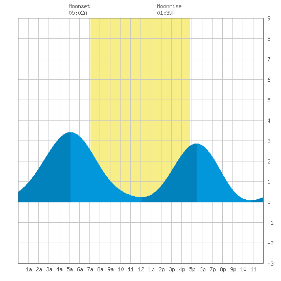 Beavertail State Park tide chart for Monday, January 22, 2024