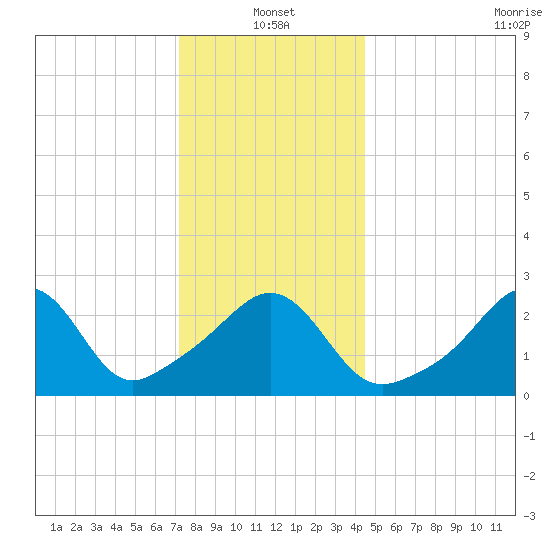 Beavertail State Park tide chart for Tuesday, January 2, 2024