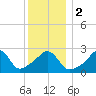 Beavertail State Park tide chart for Tuesday, January 2, 2024