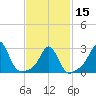 Beavertail State Park tide chart for Thursday, February 15, 2024