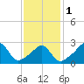 Beavertail State Park tide chart for Thursday, February 1, 2024