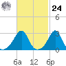 Beavertail State Park tide chart for Saturday, February 24, 2024