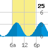 Beavertail State Park tide chart for Sunday, February 25, 2024