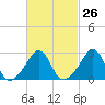 Beavertail State Park tide chart for Monday, February 26, 2024