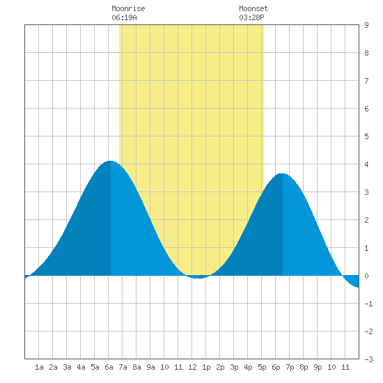 Beavertail State Park tide chart for Thursday, February 8, 2024