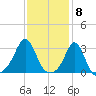 Beavertail State Park tide chart for Thursday, February 8, 2024