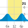 Beavertail State Park tide chart for Thursday, March 21, 2024