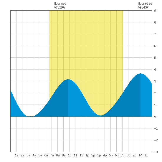 Beavertail State Park tide chart for Wednesday, March 27, 2024