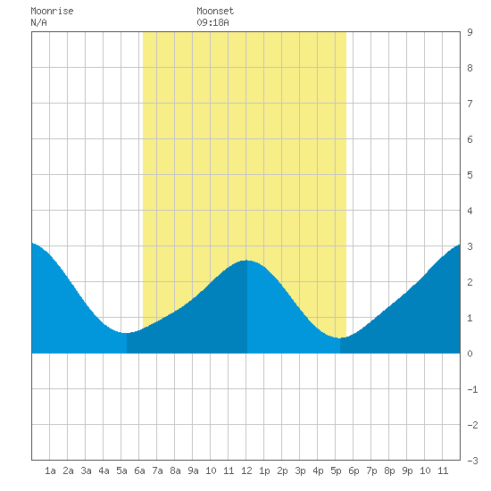 Beavertail State Park tide chart for Saturday, March 2, 2024