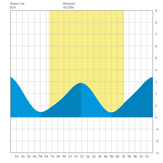 Beavertail State Park tide chart for Saturday, March 30, 2024
