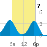 Beavertail State Park tide chart for Thursday, March 7, 2024