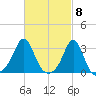 Beavertail State Park tide chart for Friday, March 8, 2024