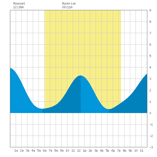 Beavertail State Park tide chart for Saturday, April 13, 2024