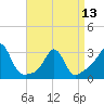 Beavertail State Park tide chart for Saturday, April 13, 2024