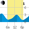 Beavertail State Park tide chart for Monday, April 1, 2024