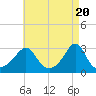 Beavertail State Park tide chart for Saturday, April 20, 2024