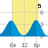 Beavertail State Park tide chart for Friday, April 5, 2024