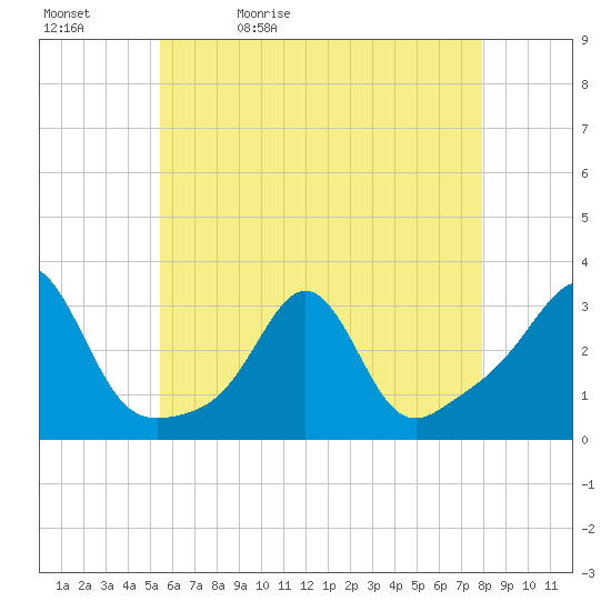 Beavertail State Park tide chart for Sunday, May 12, 2024