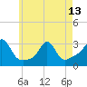 Beavertail State Park tide chart for Monday, May 13, 2024