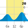 Beavertail State Park tide chart for Monday, May 20, 2024