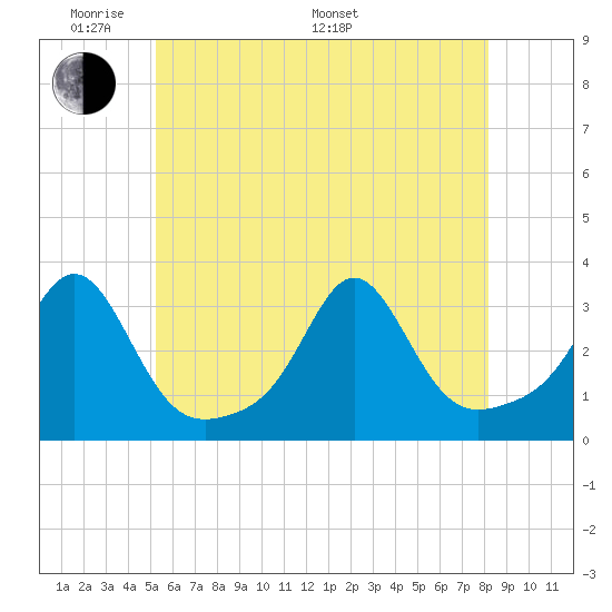 Beavertail State Park tide chart for Thursday, May 30, 2024